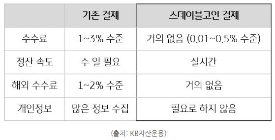 기존 결제와 스테이블 코인 결제 비교.